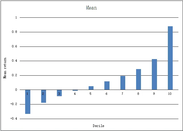AQR&#x27;s Momentum Funds (A) - Mean and Mean Return