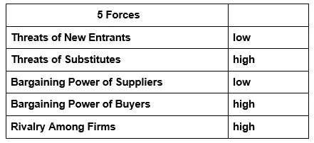 Coffee Wars in India: Café Coffee Day 2013 - Porter&#x27;s 5 Forces Analysis