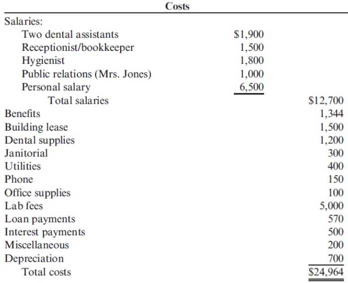 Dr. Roger Jones Cash Budget Costs