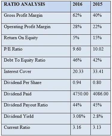 Estimating Cisco&#x27;s Future Cash Flows - Ratio Analysis