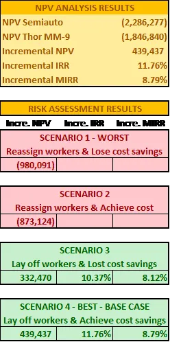 Fonderia del Piemonte - NPV Analysis Results