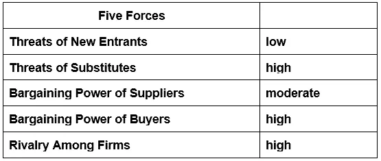 Grolsch: Growing Globally - Porter&#x27;s 5 Forces Analysis