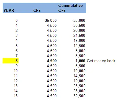 PAYBACK PERIOD