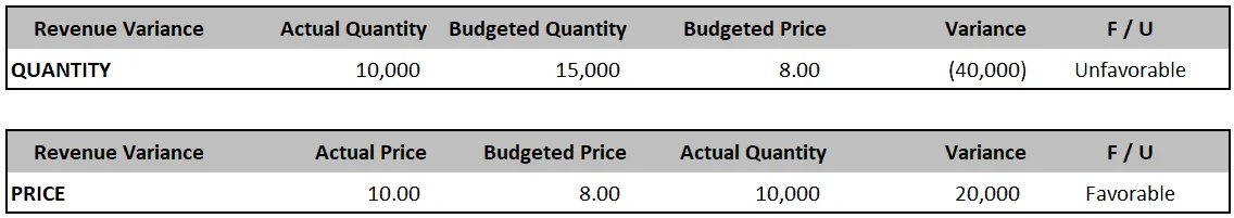 Kalamazoo Zoo - revenue quantity variance and price variance
