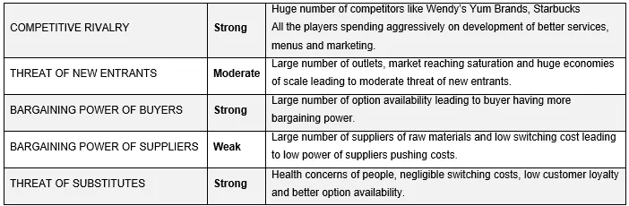Porter&#x27;s 5 Forces Analysis
