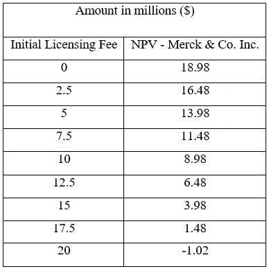 Merck &#x26; Co.: Evaluating a Drug Licensing Opportunity