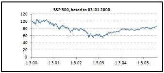 Pawson Foundation: August 2006 - S&#x26;P 500
