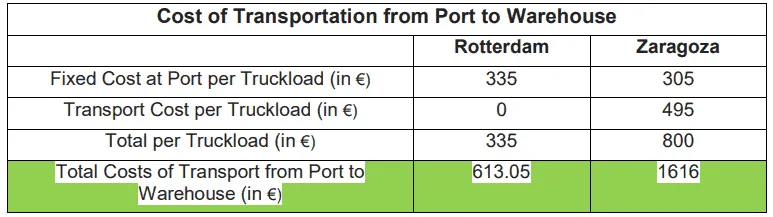 Cost of Transportation