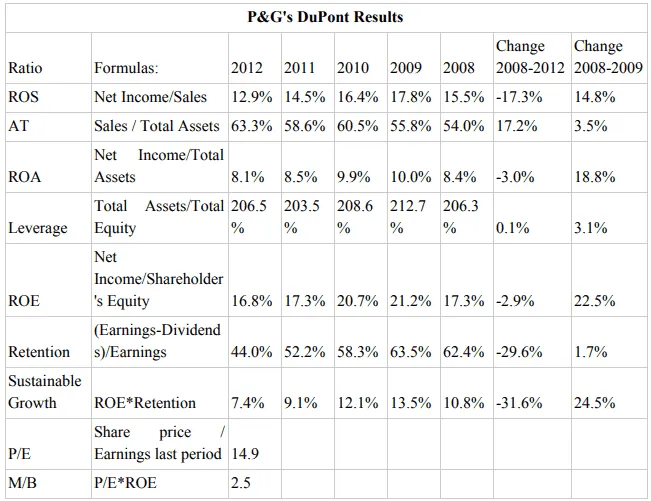 Procter &#x26; Gamble and Colgate-Palmolive: Similar but Different