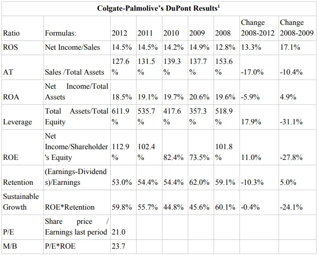 Procter &#x26; Gamble and Colgate-Palmolive: Similar but Different
