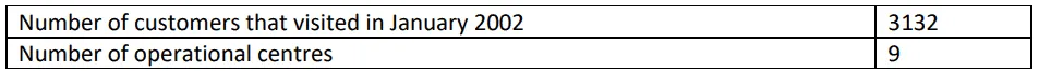 Customer Turnover