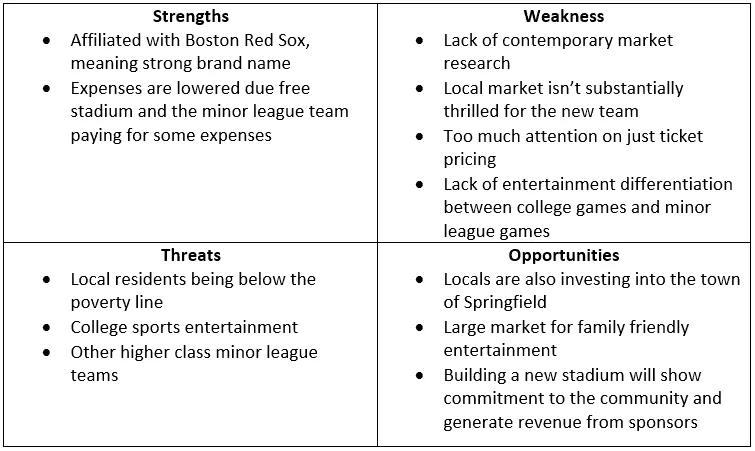 The Springfield Nor&#x27;easters: Maximizing Revenues in the Minor Leagues