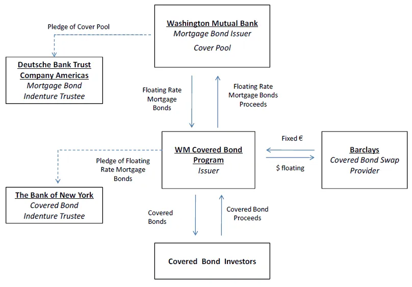 Washington Mutual&#x27;s Covered Bonds